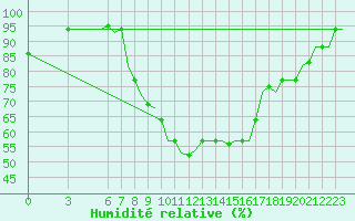 Courbe de l'humidit relative pour Dar-El-Beida