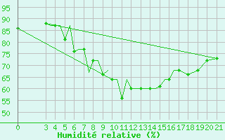 Courbe de l'humidit relative pour Samos Airport
