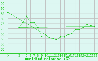 Courbe de l'humidit relative pour Leuchars