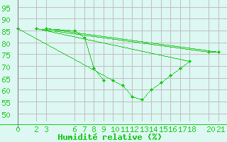 Courbe de l'humidit relative pour Sarajevo-Bejelave