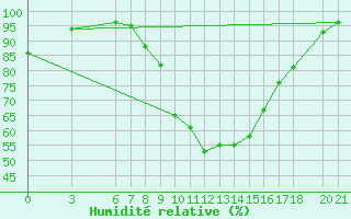 Courbe de l'humidit relative pour Mostar
