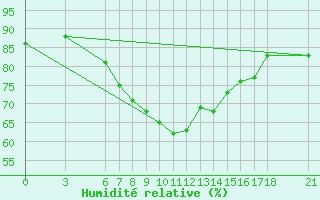Courbe de l'humidit relative pour Anamur