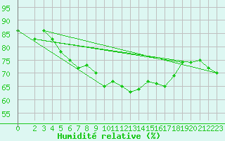 Courbe de l'humidit relative pour Hvide Sande