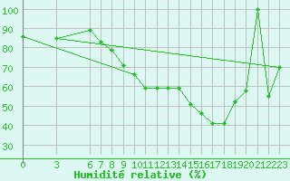 Courbe de l'humidit relative pour Al Hoceima