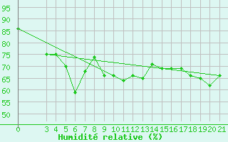 Courbe de l'humidit relative pour Mali Losinj