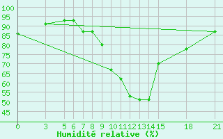 Courbe de l'humidit relative pour Reggio Calabria