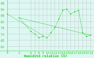 Courbe de l'humidit relative pour Sarajevo-Bejelave