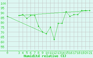 Courbe de l'humidit relative pour Puntijarka