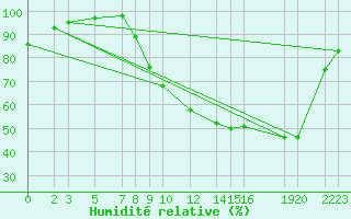 Courbe de l'humidit relative pour Recoules de Fumas (48)