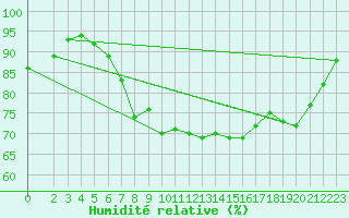 Courbe de l'humidit relative pour Plauen