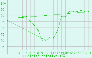 Courbe de l'humidit relative pour Gradiste