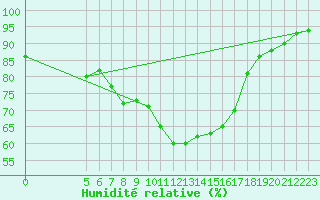 Courbe de l'humidit relative pour Vladeasa Mountain