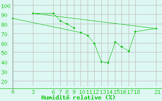 Courbe de l'humidit relative pour Mugla