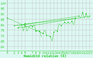 Courbe de l'humidit relative pour Stavanger / Sola