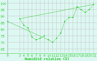 Courbe de l'humidit relative pour Gospic