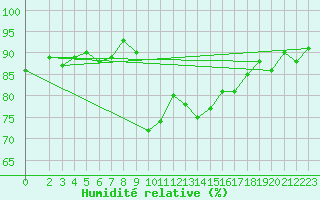 Courbe de l'humidit relative pour Six-Fours (83)