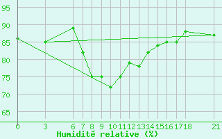 Courbe de l'humidit relative pour Sinop