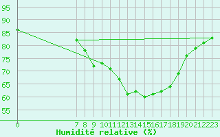 Courbe de l'humidit relative pour Herwijnen Aws