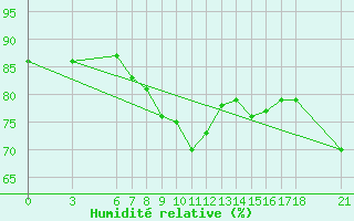 Courbe de l'humidit relative pour Tekirdag