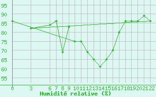 Courbe de l'humidit relative pour Bolzano