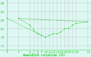Courbe de l'humidit relative pour Cankiri