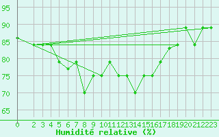 Courbe de l'humidit relative pour Kelibia