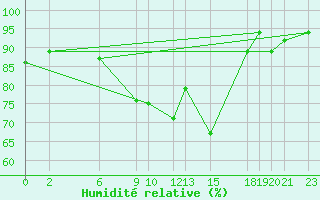 Courbe de l'humidit relative pour Kelibia