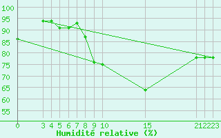 Courbe de l'humidit relative pour Lisbonne (Po)