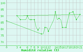 Courbe de l'humidit relative pour Zeltweg