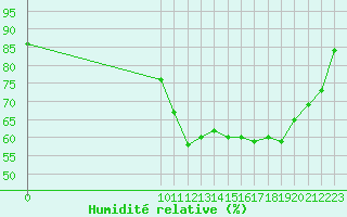 Courbe de l'humidit relative pour Cobru - Bastogne (Be)