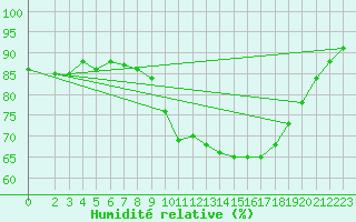 Courbe de l'humidit relative pour Pomrols (34)