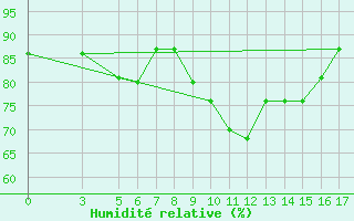 Courbe de l'humidit relative pour Passo Rolle