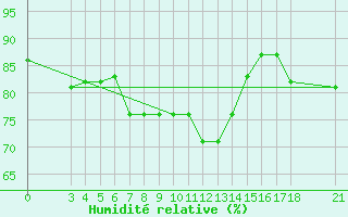 Courbe de l'humidit relative pour Skyros Island