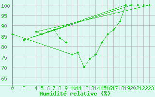 Courbe de l'humidit relative pour Bad Salzuflen