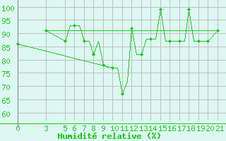Courbe de l'humidit relative pour Ohrid