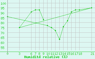 Courbe de l'humidit relative pour Mugla