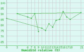 Courbe de l'humidit relative pour Bingol
