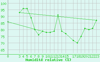 Courbe de l'humidit relative pour Diepenbeek (Be)