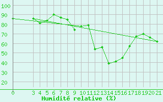 Courbe de l'humidit relative pour Parg