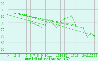 Courbe de l'humidit relative pour le bateau BATFR01