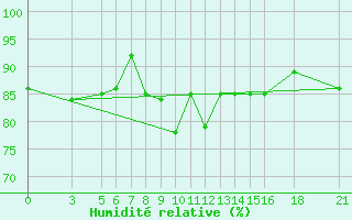 Courbe de l'humidit relative pour Vitebsk