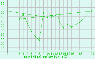 Courbe de l'humidit relative pour Aydin