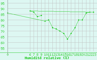 Courbe de l'humidit relative pour Toulouse-Blagnac (31)