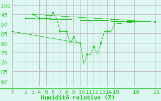 Courbe de l'humidit relative pour Brjansk