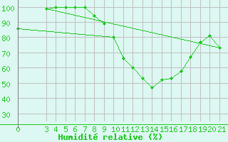 Courbe de l'humidit relative pour Sisak
