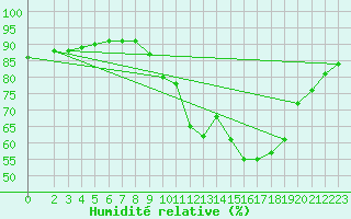 Courbe de l'humidit relative pour Gjilan (Kosovo)