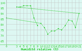 Courbe de l'humidit relative pour Zavizan