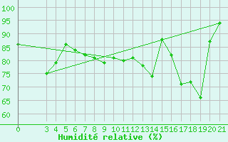Courbe de l'humidit relative pour Ploce