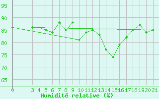 Courbe de l'humidit relative pour Rijeka / Kozala