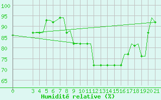 Courbe de l'humidit relative pour Kerkyra Airport